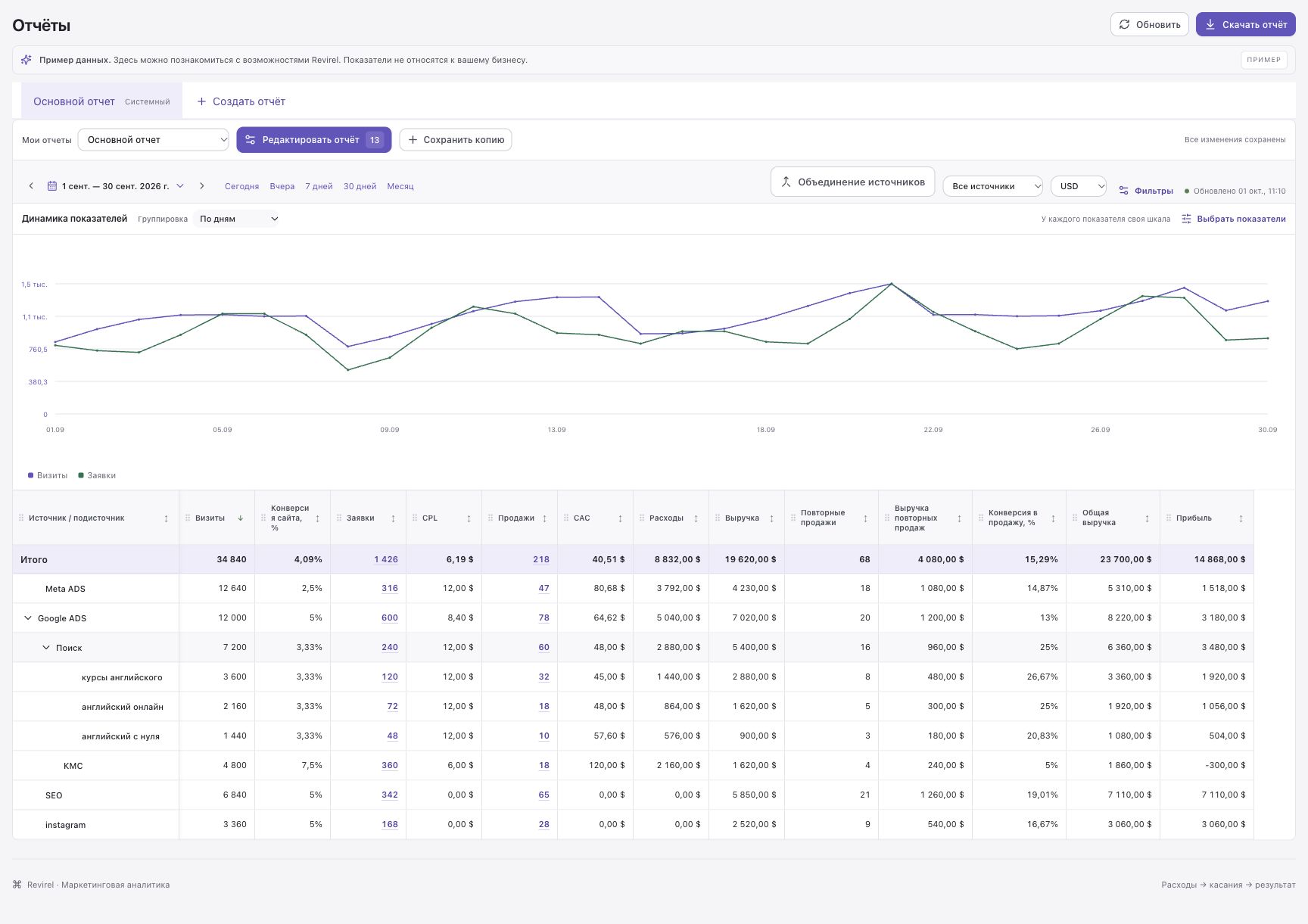 Отчёт Revirel: Meta ADS, Google ADS с раскрытыми строками Поиск и КМС, instagram и SEO. Поиск раскрыт до ключевых слов: курсы английского, английский онлайн, английский с нуля. Визиты, конверсии, заявки, CPL, продажи, CAC, расходы, выручка, повторные продажи и прибыль.